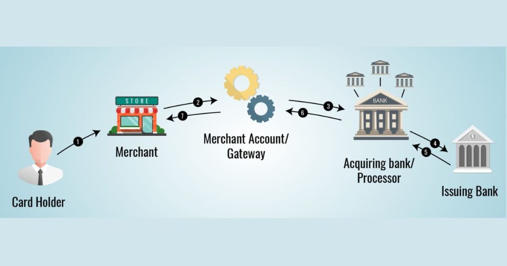 Payment Gateway & Merchant Account in E-commerce